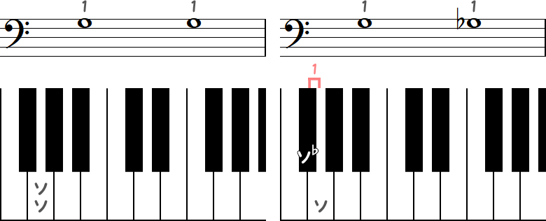 ソ～ソ（半音0）／ ソ～ソ♭（半音1）の小節とピアノ図