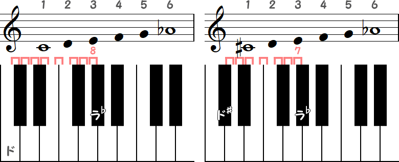 ド～ラ♭（半音8）／ ド♯～ラ♭（半音7）の小節とピアノ図
