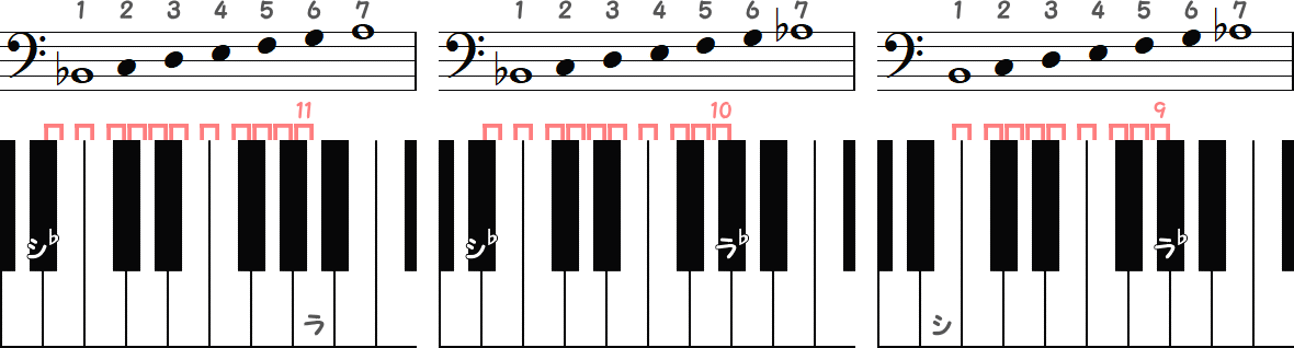 シ♭～ラ（半音11）／ シ♭～ラ♭（半音10）／ シ～ラ♭（半音9）の小節とピアノ図