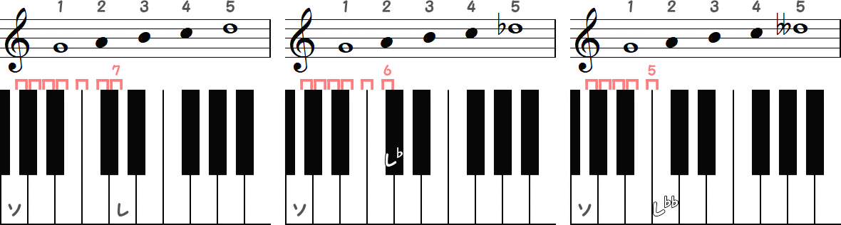 ソ～レ（半音7）／ ソ～レ♭（半音6）／ ソ～レ♭♭（半音5）の小節とピアノ図
