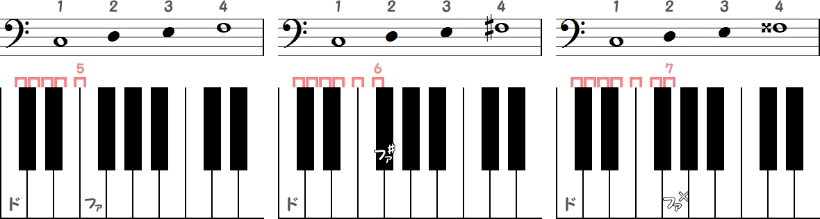 ド～ファ（半音5）／ ド～ファ♯（半音6）／ ド～ファ×（半音7）の小節とピアノ図