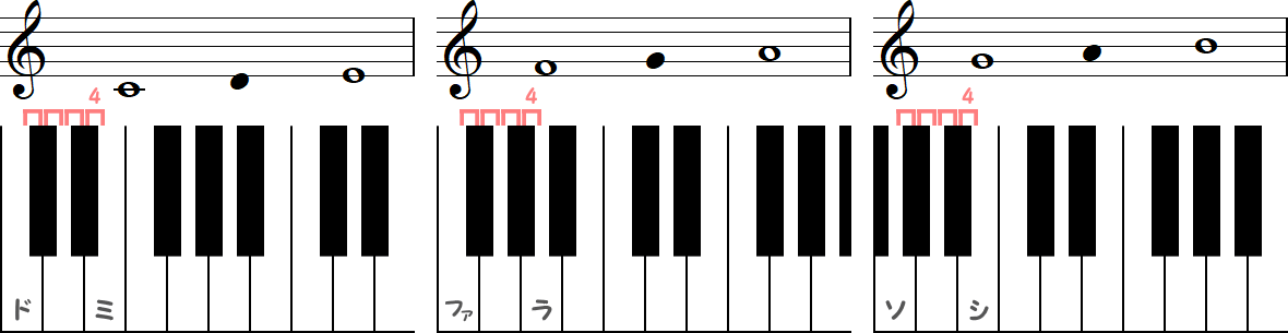 幹音の長3度（3種類）の小節とピアノ図