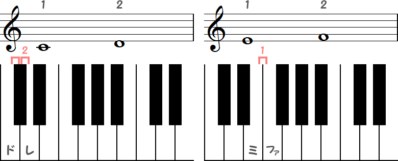 ド～レ（半音2）／ ミ～ファ（半音1）の小節とピアノ図