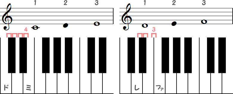 ド～ミ（半音4）／ レ～ファ（半音3）の小節とピアノ図