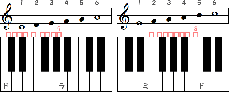 ド～ラ（半音9）／ ミ～ド（半音8）の小節とピアノ図