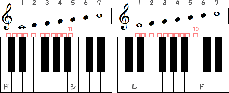 ド～シ（半音11）／ レ～ド（半音10）の小節とピアノ図