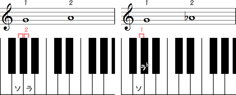 ソ～ラ（半音2）⇒ ソ～ラ♭（半音1）の小節とピアノ図