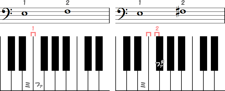 ミ～ファ（半音1）⇒ ミ～ファ♯（半音2）の小節とピアノ図