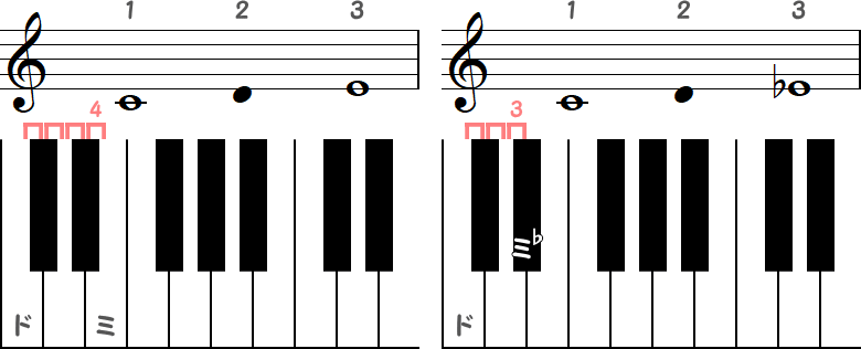 ド～ミ（半音4）⇒ ド～ミ♭（半音3）の小節とピアノ図