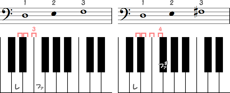 レ～ファ（半音3）⇒ レ～ファ♯（半音4）の小節とピアノ図
