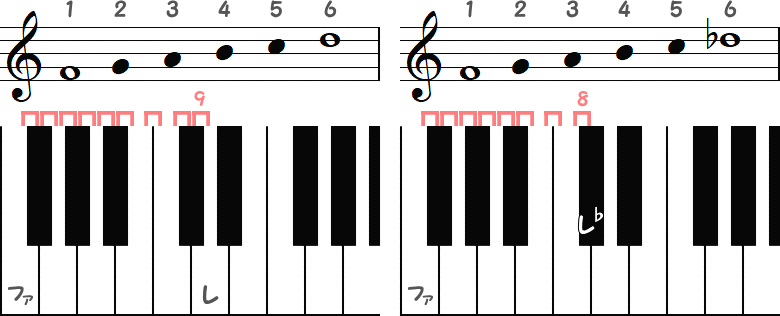 ファ～レ（半音9）⇒ ファ～レ♭（半音8）の小節とピアノ図
