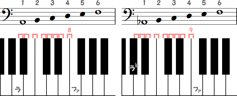 ラ～ファ（半音8）⇒ ラ♭～ファ（半音9）の小節とピアノ図