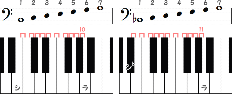 シ～ラ（半音10）⇒ シ♭～ラ（半音11）の小節とピアノ図