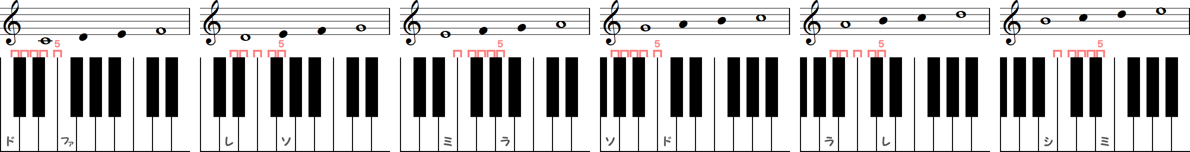 幹音の完全4度（6種類）の小節とピアノ図