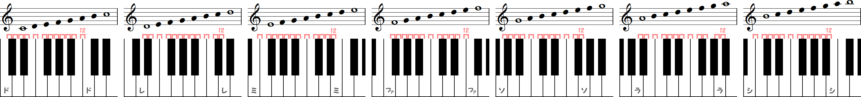 幹音の完全8度（7種類）の小節とピアノ図
