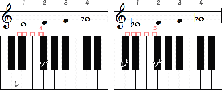 レ～ソ♭（半音4）／ レ♭～ソ♭（半音5）の小節とピアノ図