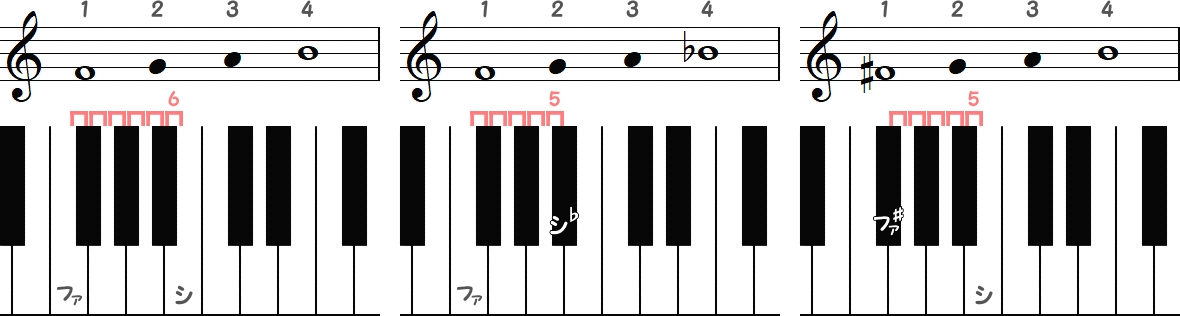 ファ～シ（半音6）／ ファ～シ♭（半音5）／ ファ♯～シ（半音5）の小節とピアノ図