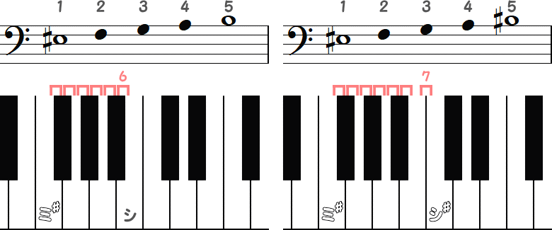 ミ♯～シ（半音6）／ ミ♯～シ♯（半音7）の小節とピアノ図