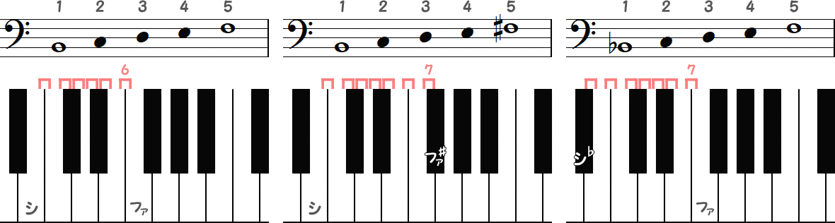 シ～ファ（半音6）／ シ～ファ♯（半音7）／ シ♭～ファ（半音7）の小節とピアノ図