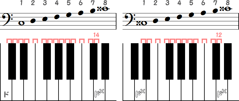 ド～ド×（半音14）／ ド×～ド×（半音12）の小節とピアノ図