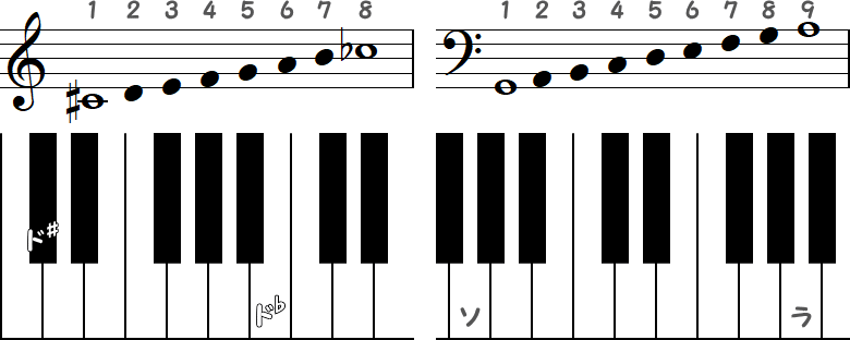 ド♯～ド♭／ ソ～ラの小節ピアノ図
