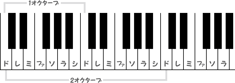 ピアノに記した音名図