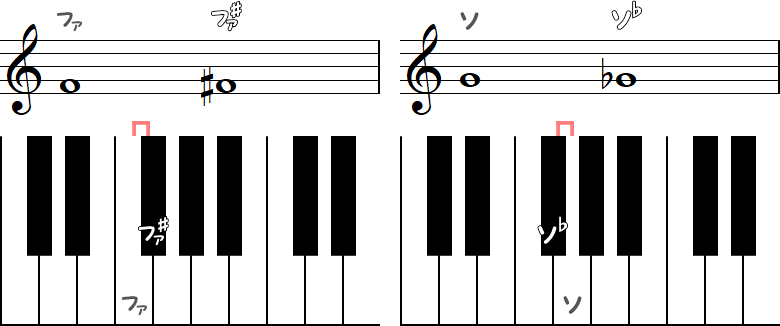 ファ→ファ♯ ／ ソ→ソ♭のピアノ図
