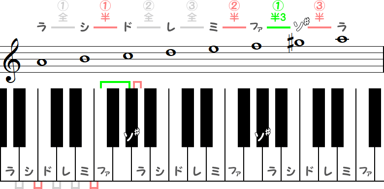 イ短調の和声的短音階（Aハーモニックマイナースケール）の小節とピアノ図