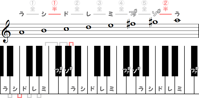 イ短調の旋律的短音階（Aメロディックマイナースケール）の小節とピアノ図