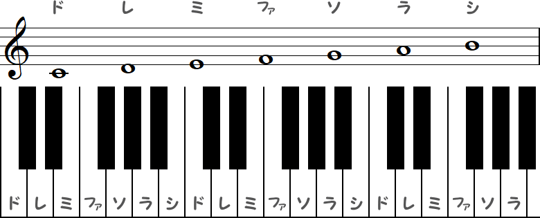 ド・レ・ミ・ファ・ソ・ラ・シの小節とピアノ図