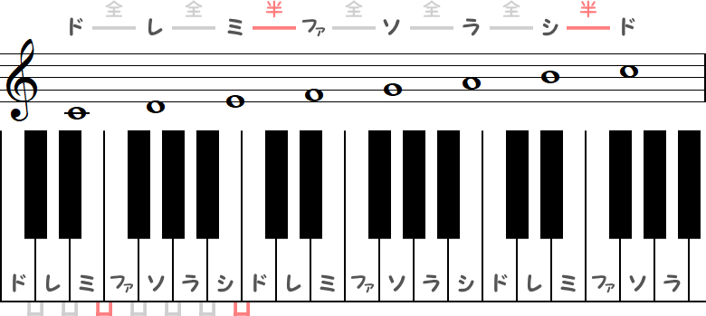 イオニア旋法（長音階）の小節とピアノ図