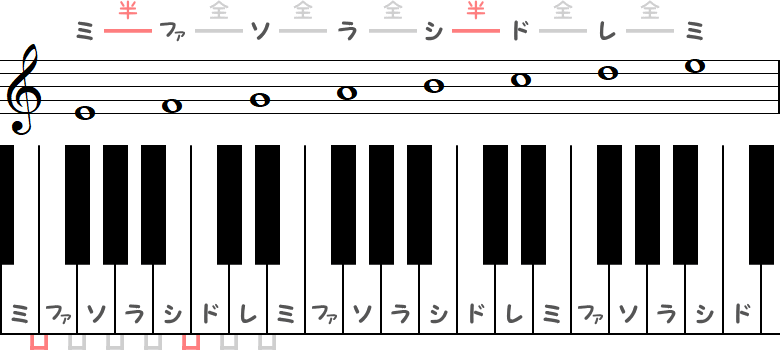 フリギア旋法の小節とピアノ図