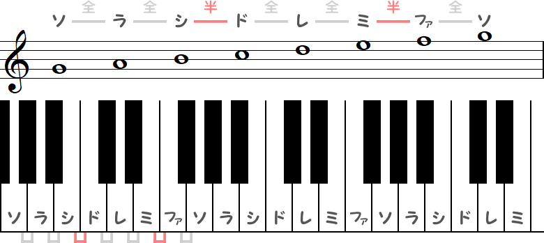 ミクソリディア旋法の小節とピアノ図