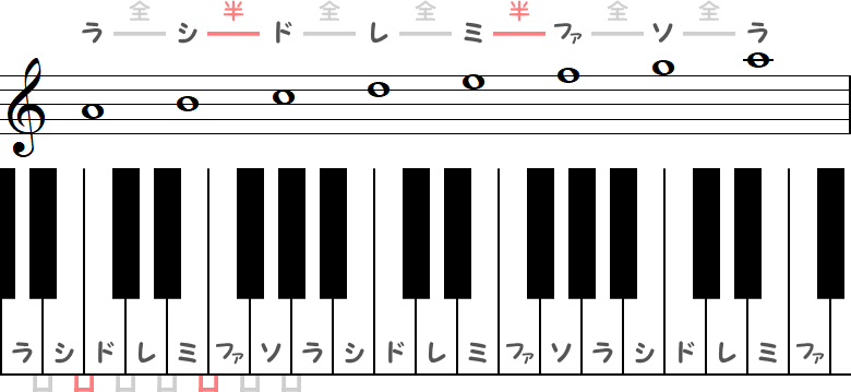エオリア旋法（自然的短音階）の小節とピアノ図