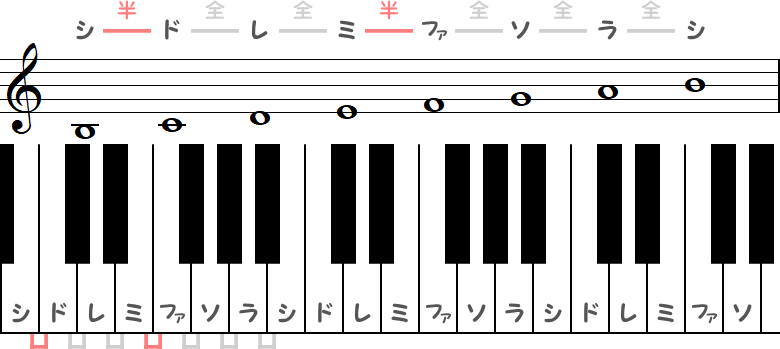 ロクリア旋法の小節とピアノ図