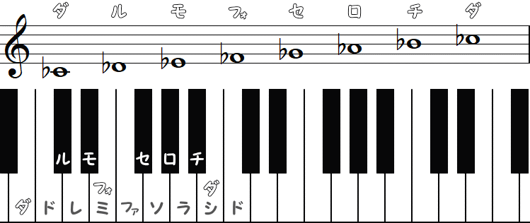変音の唱法の小節とピアノ図