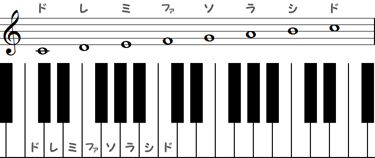 幹音の小節とピアノ図