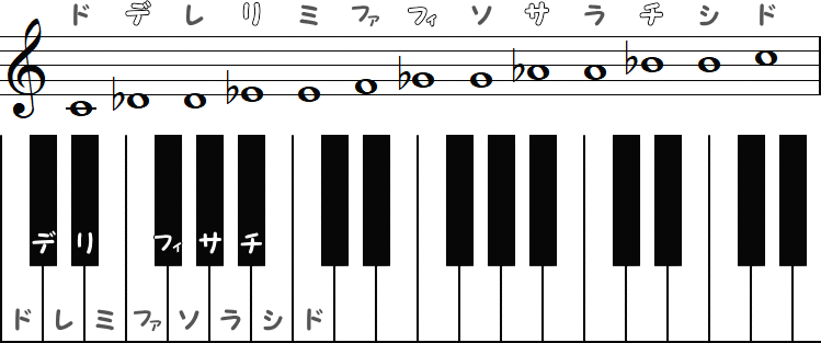 西塚智光のドレミ式固定音名唱（変）の小節とピアノ図