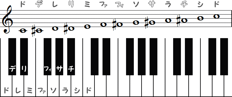 西塚智光のドレミ式固定音名唱（嬰）の小節とピアノ図