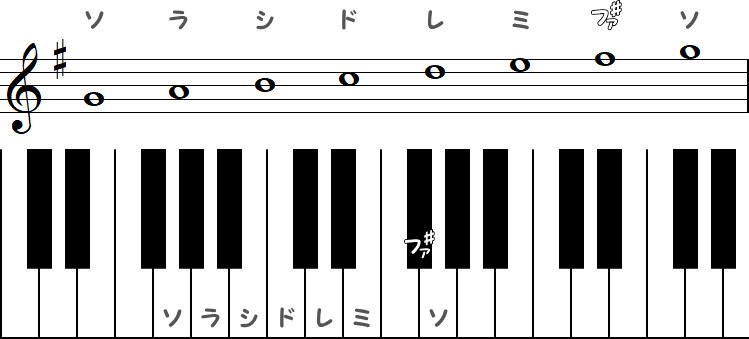 ト長調（Gメジャースケール）固定ドの小節とピアノ図