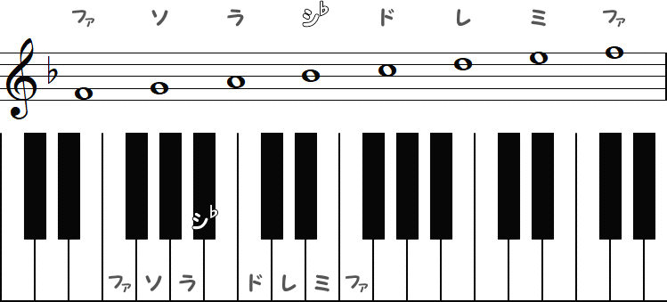 ヘ長調（Fメジャースケール）固定ドの小節とピアノ図
