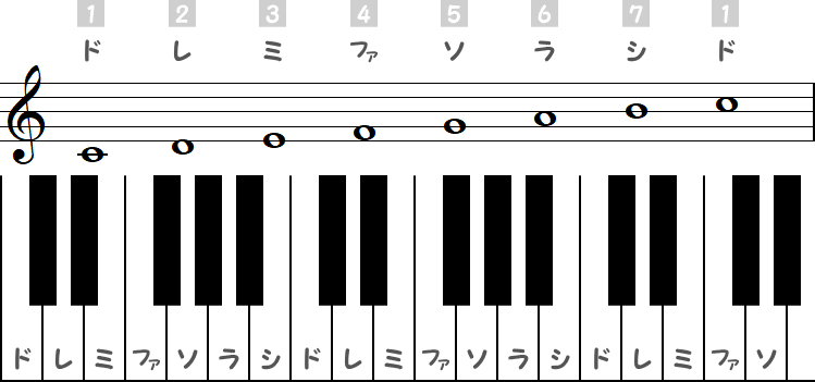ハ長調（Cメジャースケール）の小節とピアノ図