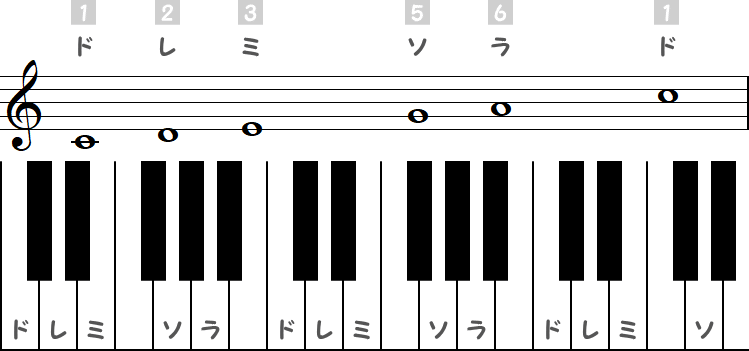 ドが主音の長調の五音音階（Cメジャーペンタトニックスケール）の小節とピアノ図