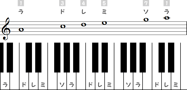 ラが主音の短調の五音音階（Aマイナーペンタトニックスケール）の小節とピアノ図