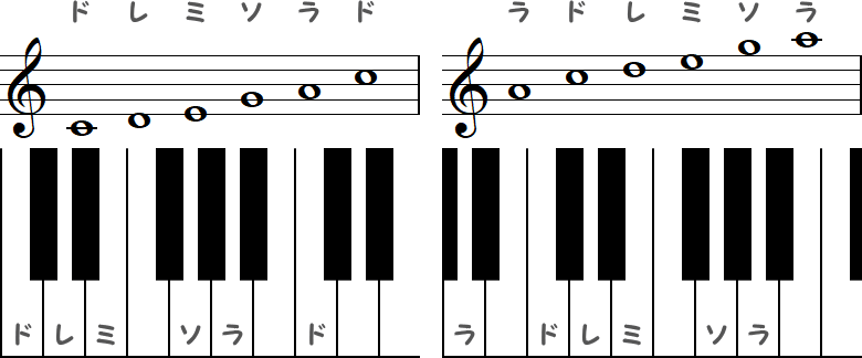 ドを主音とする長調の五音音階 ／ ラを主音とする短調の五音音階の小節とピアノ図