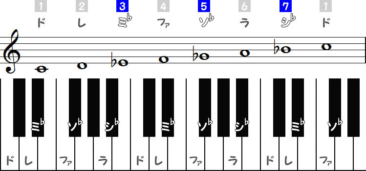 Cブルーノートスケールの小節とピアノ図