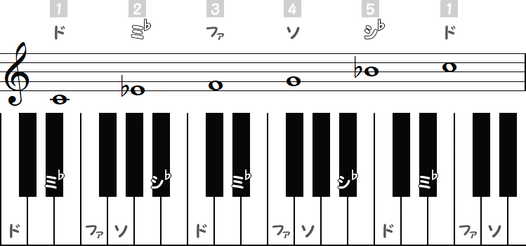 Cマイナーペンタトニックスケール（ドが主音の短調の五音音階）の小節とピアノ図