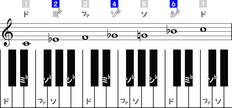Cブルーノートスケールの小節とピアノ図