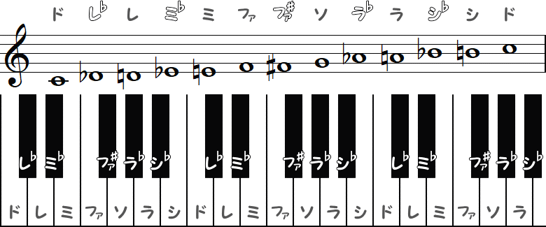 和声的半音階の記譜の小節