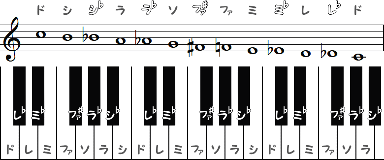 半音階の下行形の記譜の小節